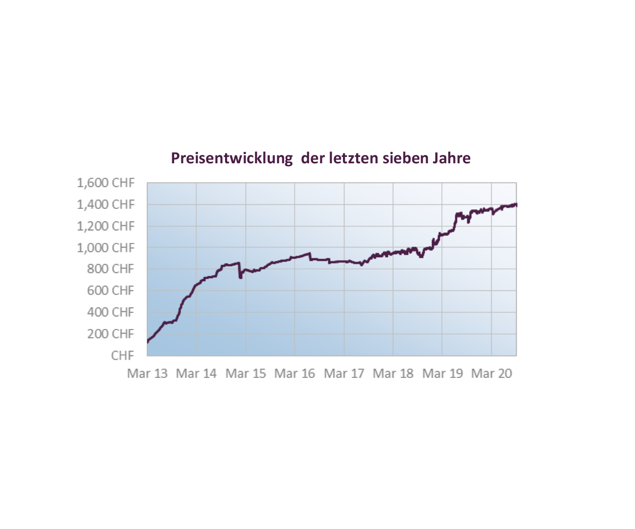 Osmium Preisentwicklung letzten 7 Jahre