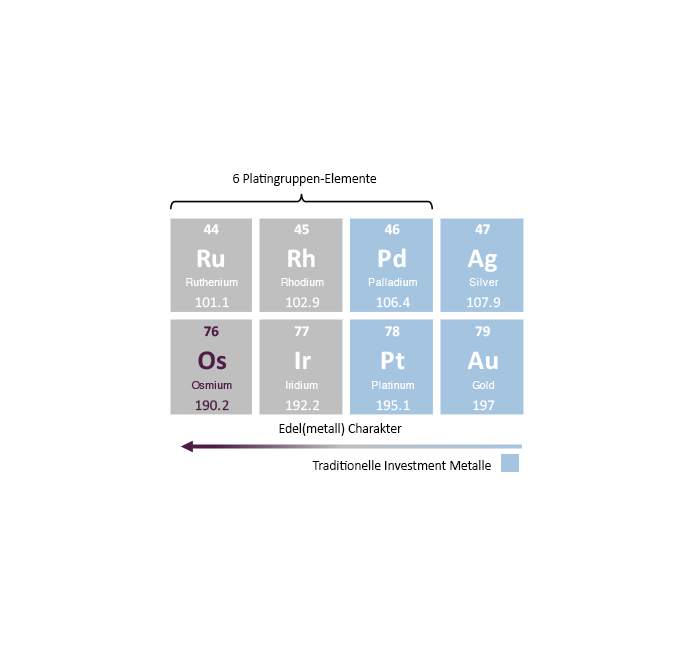 Osmium Periodensystem